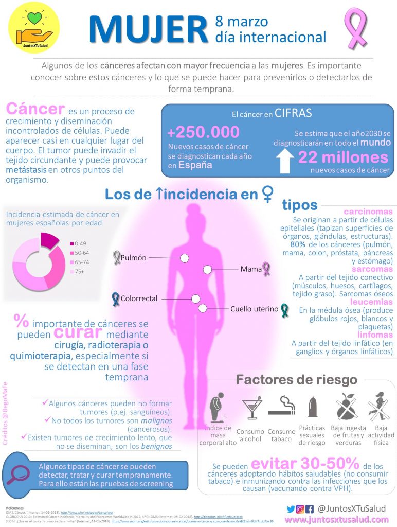 Día Mundial de la mujer y cáncer